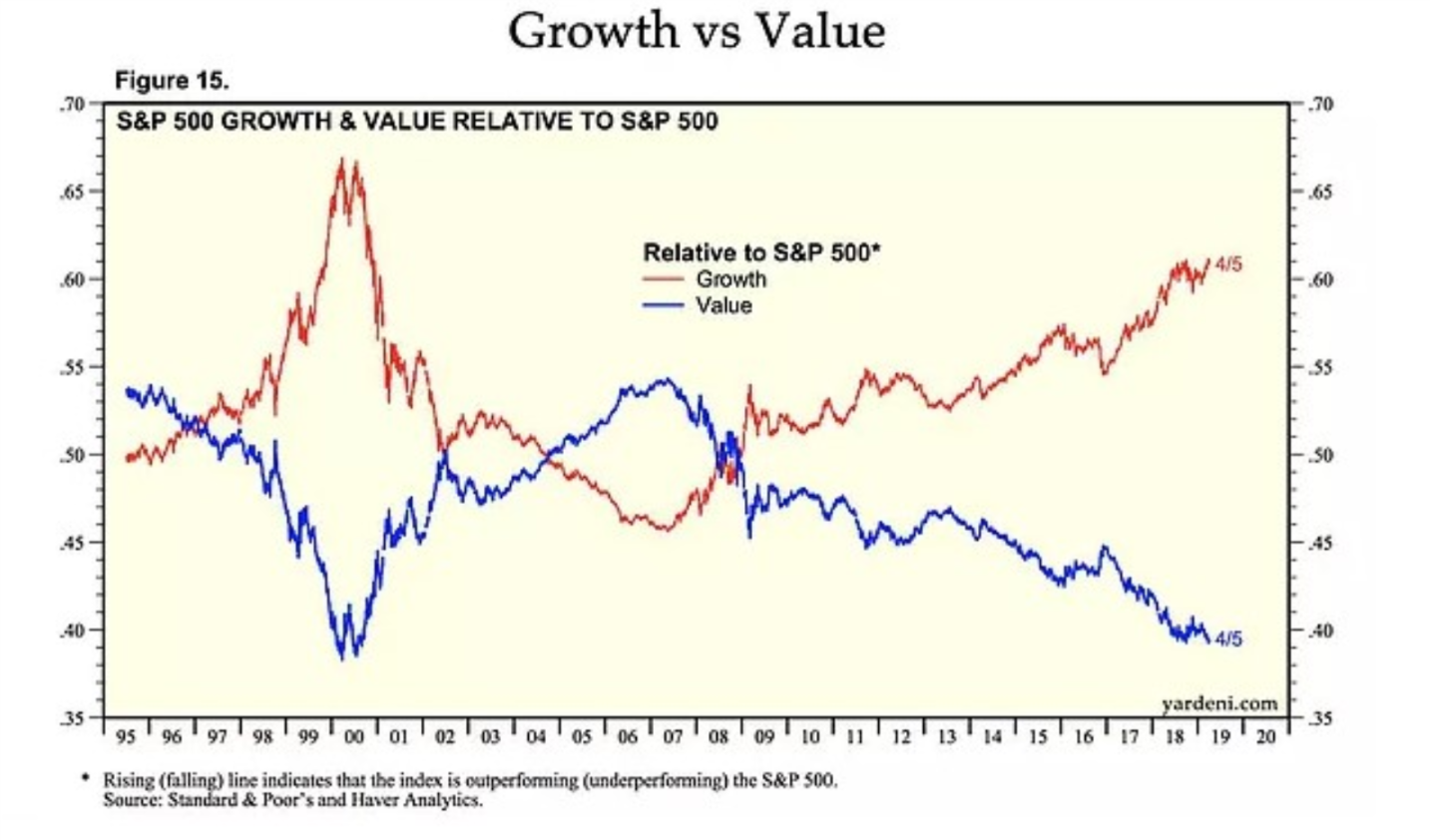 Value vs Growth: siamo di fronte ad una storica opportunità?