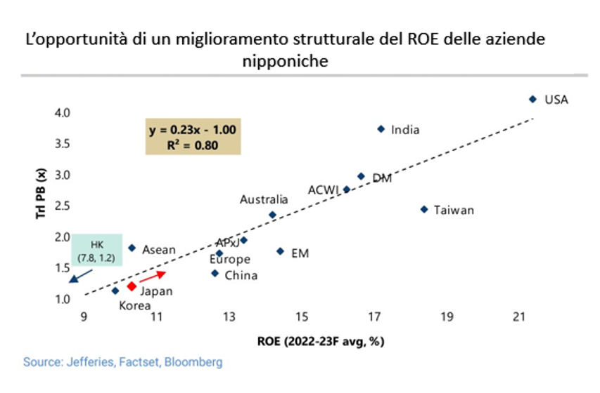 Borsa sales giapponese oggi