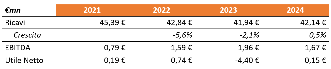 Tabella dati finanziari