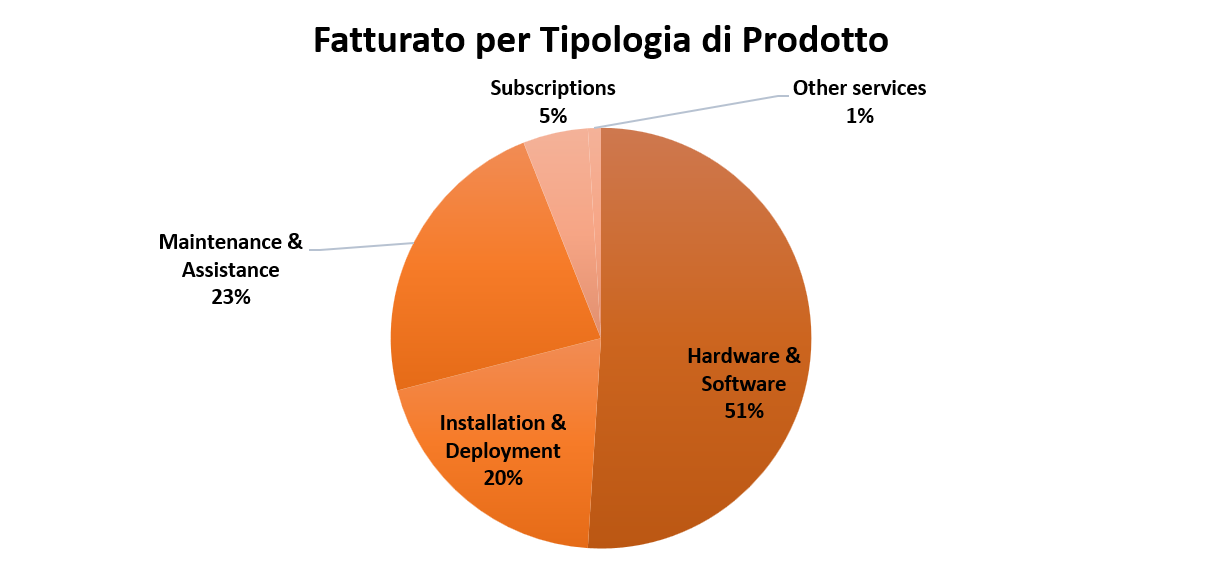 Fatturato per Tipologia di Prodotto