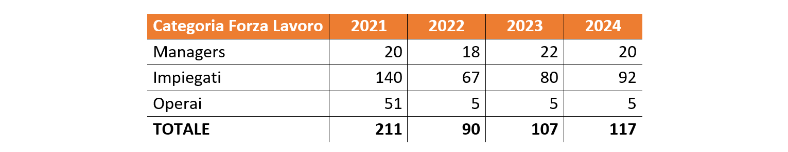 Tabella categoria forza lavoro