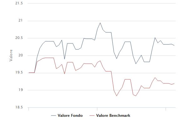 Rendimenti del fondo azionario AcomeA Italia a confronto con il benchmark.