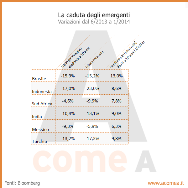 La caduta degli emergenti