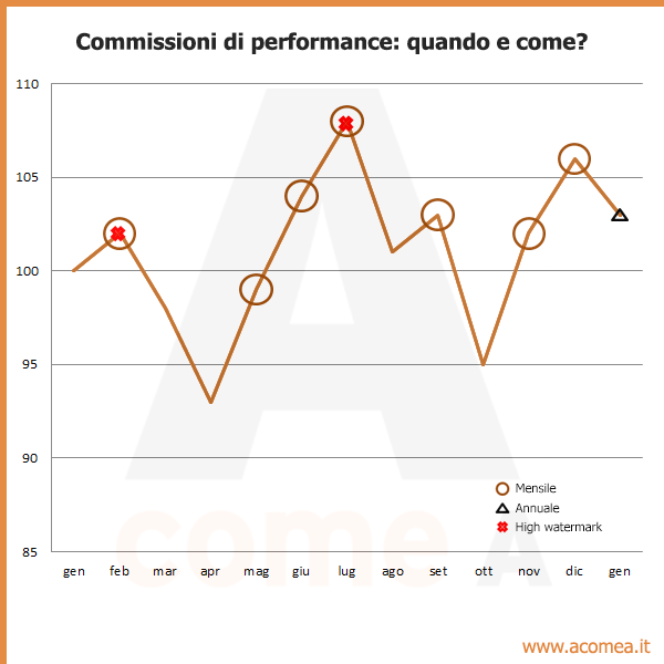 Commissioni performance