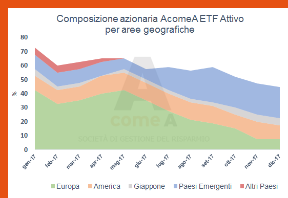 Composizione azionaria AcomeA Etf Attivo per aree geografiche
