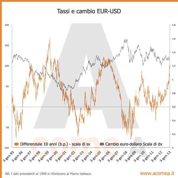 Grafico