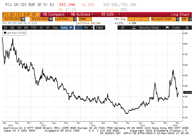 grafico CDS obbligazione FCA