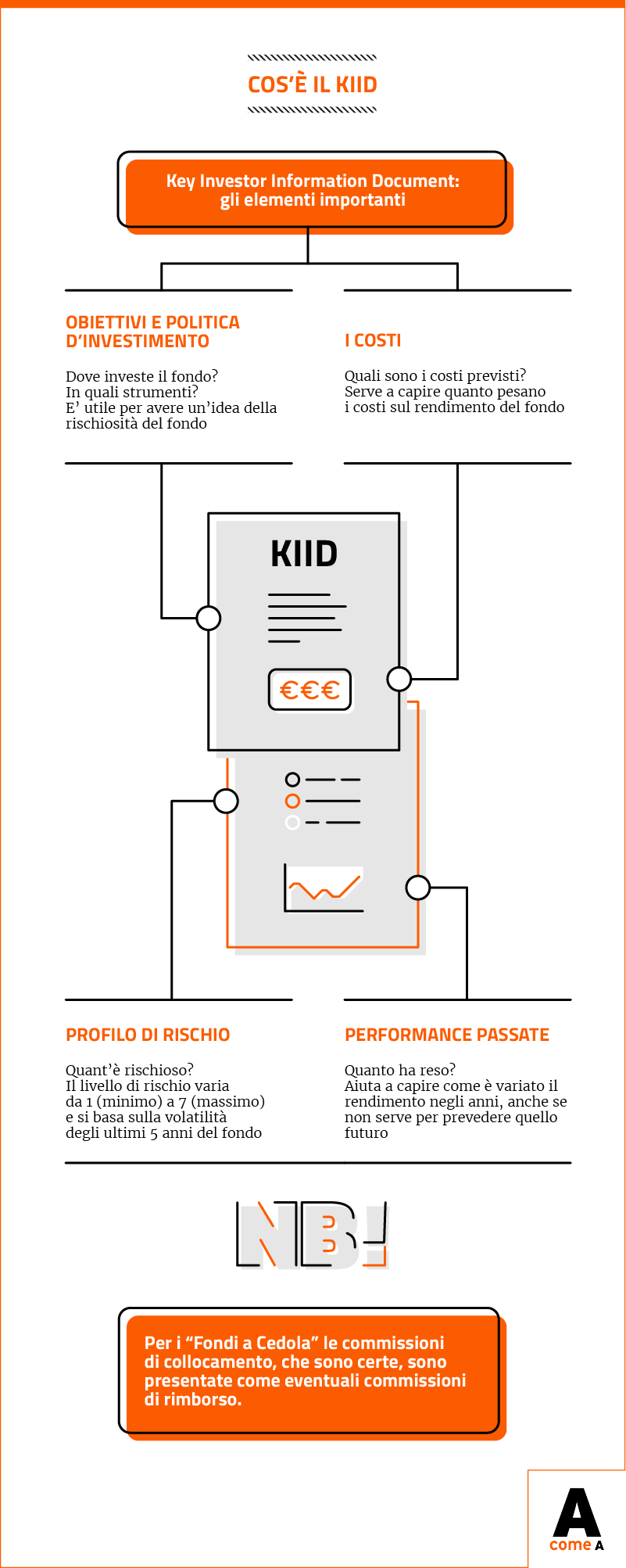 Infografica: Che cos'è il KIID (Key Investor Information Document)