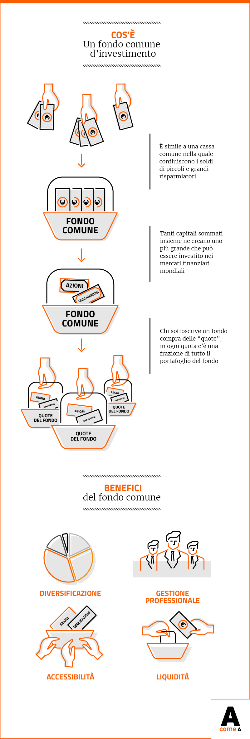 Infografica: che cos'è un fondo comune d'investimento