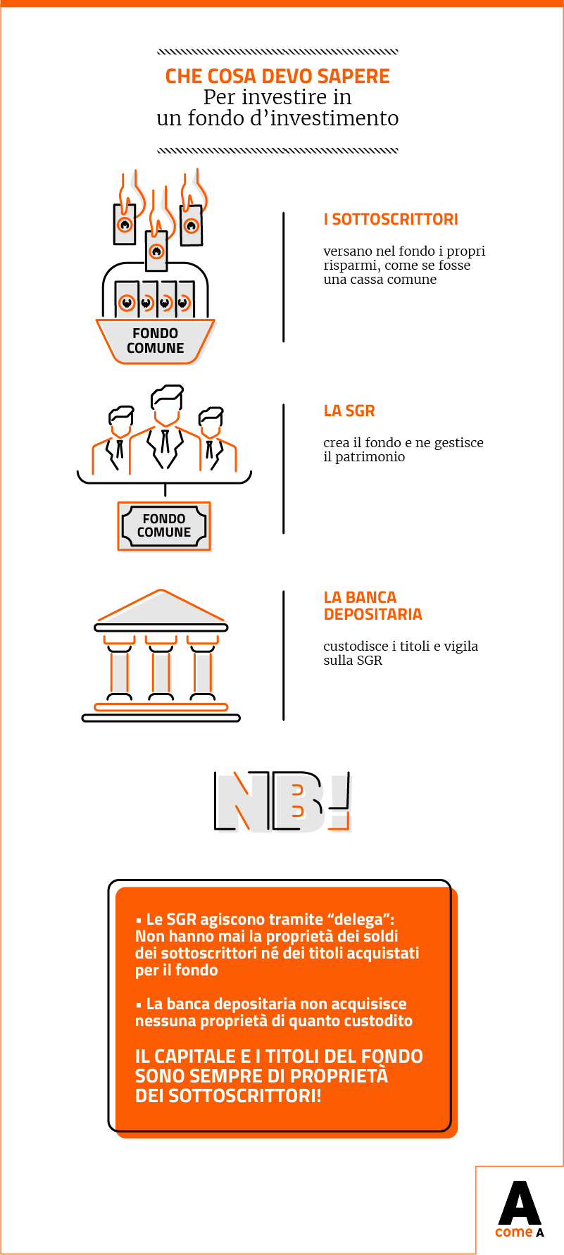 Infografica: che cosa devo sapere per investire in un fondo comune di investimento?