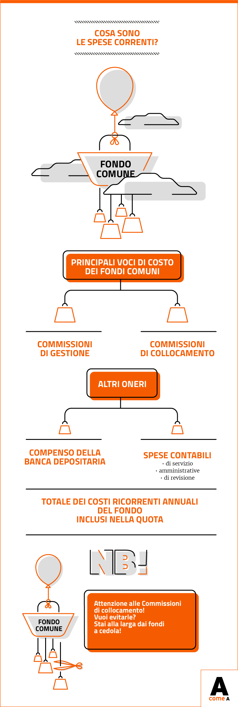 Infografica: Che cosa sono le spese correnti di un fondo comune