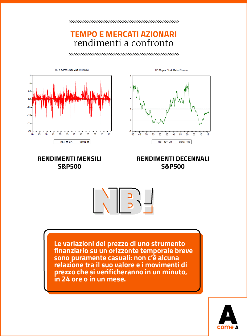 Infografica: confronto rendimenti S&P500 mensili e decennali. Investire o scommettere?>
<br>

</p>
<p>
<br>
Nel caso dell'opzione binaria dell'esempio puntare su UP o DOWN equivale a giocare al casinò.
 <br>
Quando si cercano di inseguire i movimenti dei mercati in lassi di tempo così brevi, sperando di anticipare i mercati allora si sta speculando o meglio scommettendo. È inutile cercare di anticipare il momento (<i>timing</i>) perfetto di entrata o uscita dal mercato perché equivale a comportarsi come un giocatore d’azzardo che al casinò cerca di prevedere se uscirà il nero o il rosso al gioco della roulette. Come nel gioco d’azzardo il banco vince sempre lo stesso vale quando si scommette sull’andamento futuro dei mercati: può andare bene, ma anche male (molto male).
</p>
<p>
<br>
Al contrario investire vuol dire avere metodo, perseveranza e pazienza nella cura dei i propri risparmi. In che modo? Individuando i prodotti finanziari che più si adattano ai nostri obiettivi  e alla nostra avversione al rischio. Ma soprattutto è importante ricordare che esiste un legame tra i fondamentali e i possibili rendimenti di un investimento nel lungo periodo. <b>Infatti il tempo è un elemento fondamentale perché un investimento dia i suoi frutti.</b> Investire prevede una continua cura e preciso adattamento del proprio investimento delle proprie esigenze. Per esempio se si hanno 20 anni è più opportuno investire in azioni, al contrario di quando si hanno 70 anni. Tutto ciò che promette rendite istantanee ricade nel gioco d’azzardo ed è soggetto alla più totale casualità del momento.


<div class=