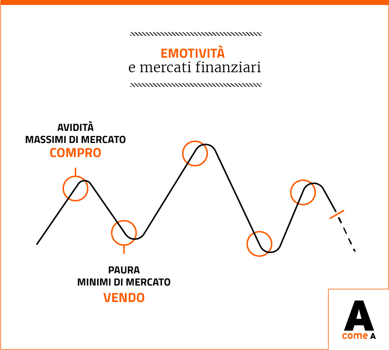 Infografica: emotività e mercati finanziari