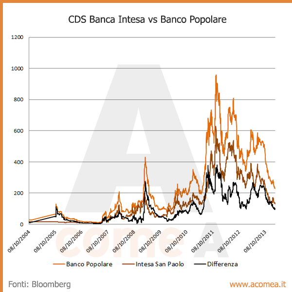 CDS Intesa Sanpaolo vs Banco Popolare
