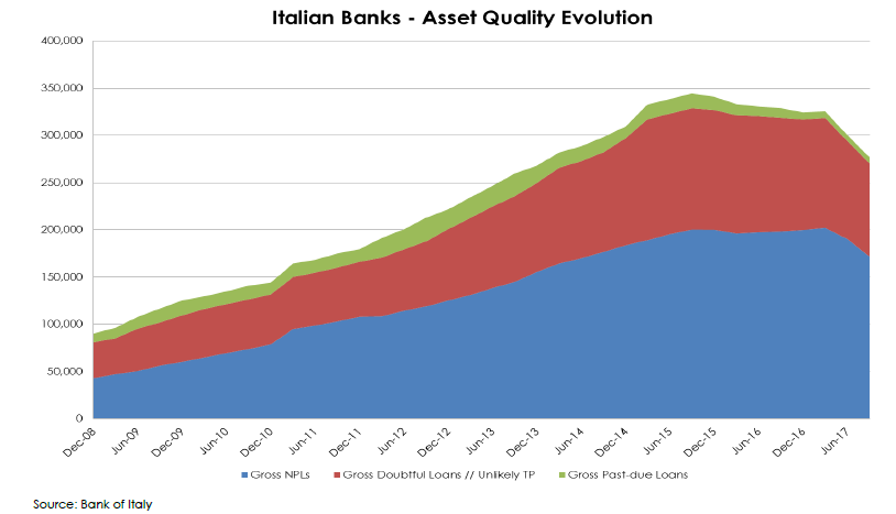 Evoluzione NPL banche italiane: diminuiscono tra il 2017 e il 2018