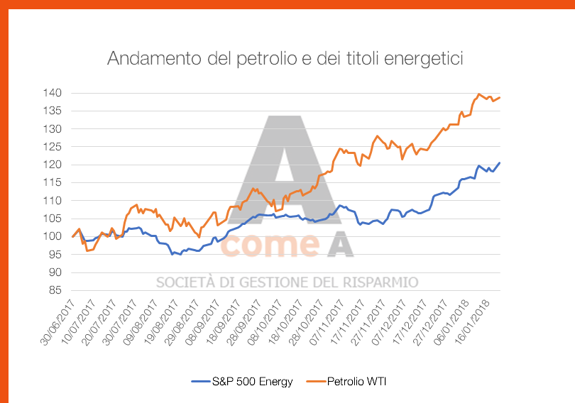 Andamento del petrolio e dei titoli energetici