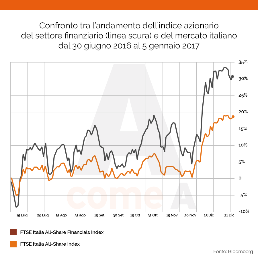 settore finanziario al 5 gennaio 2017