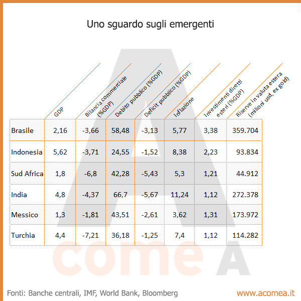 Uno sguardo sugli emergenti