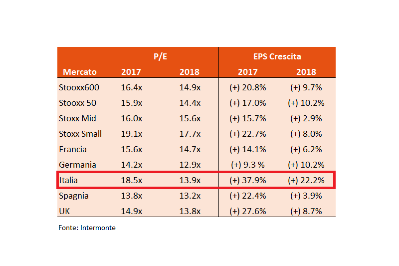 Valutazioni mercati 